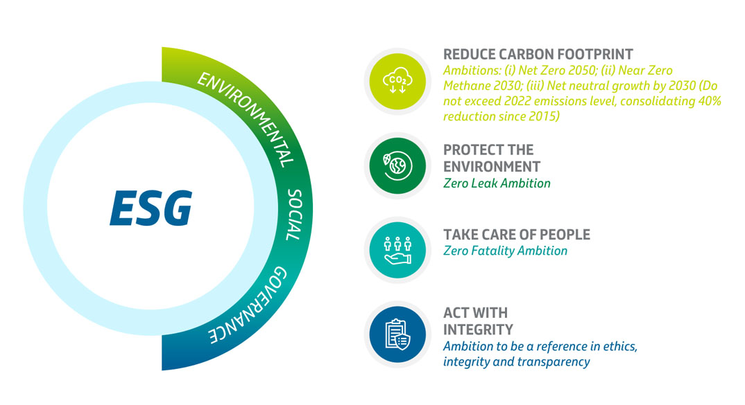 Infographic showing Petrobras' ESG plans