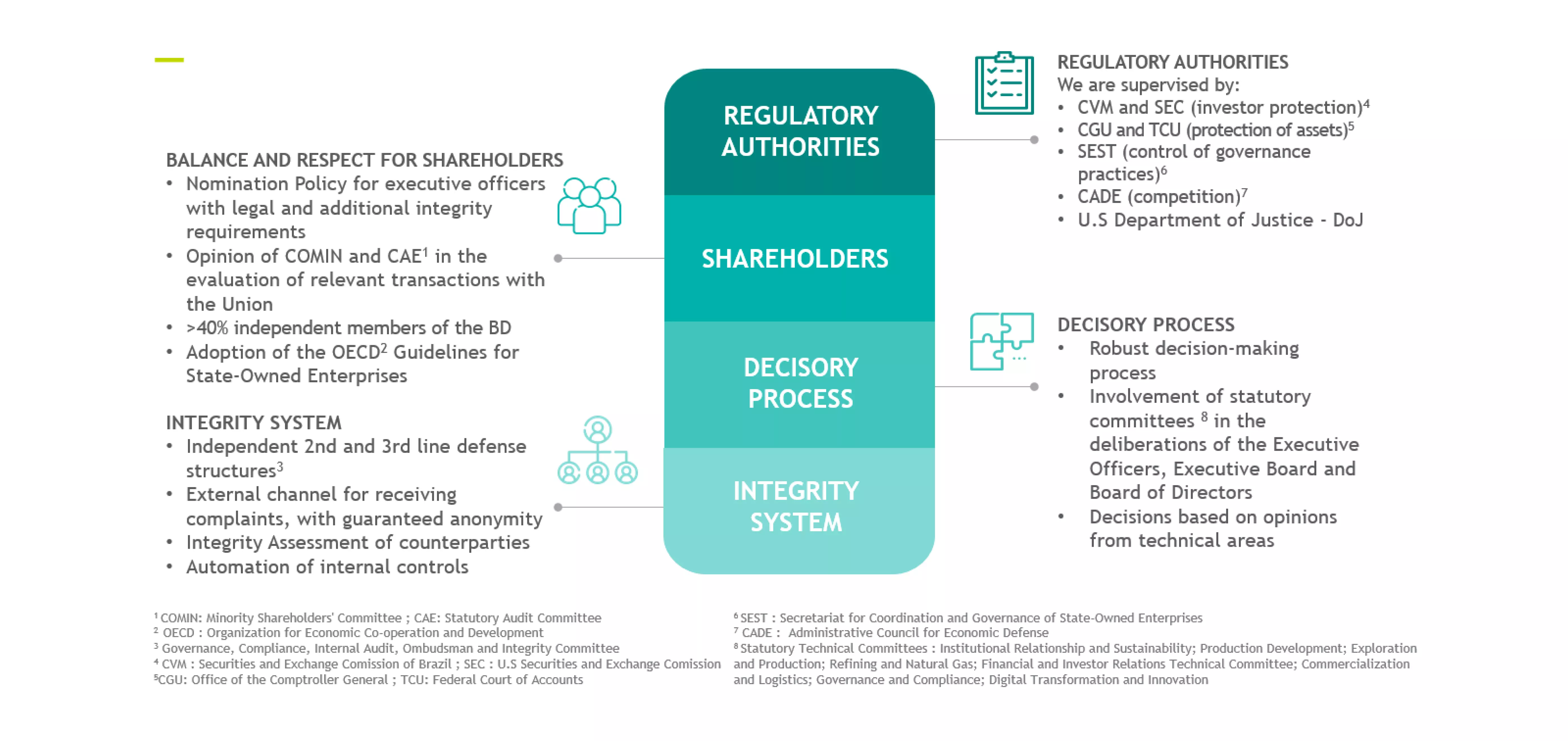 Infográfico explicando como funciona as camadas de governaça corporativa da Petrobras