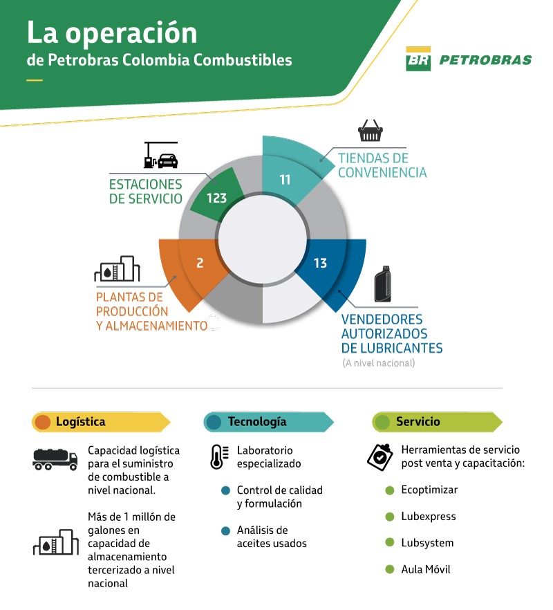 Infografía que explica cómo opera Petrobras